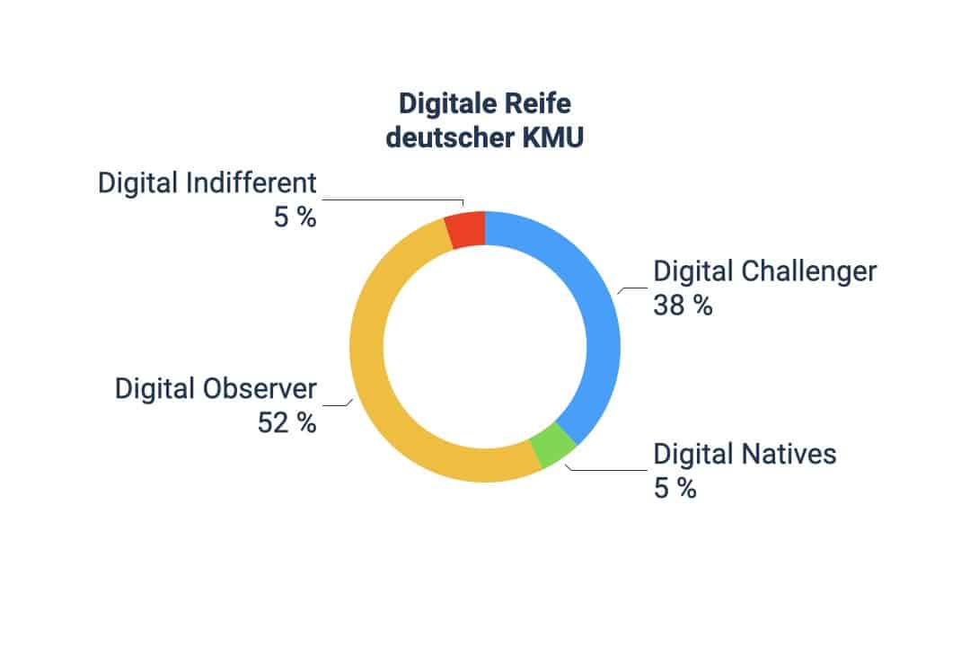 Kuchendiagramm der digitalen Reife deutscher KMU