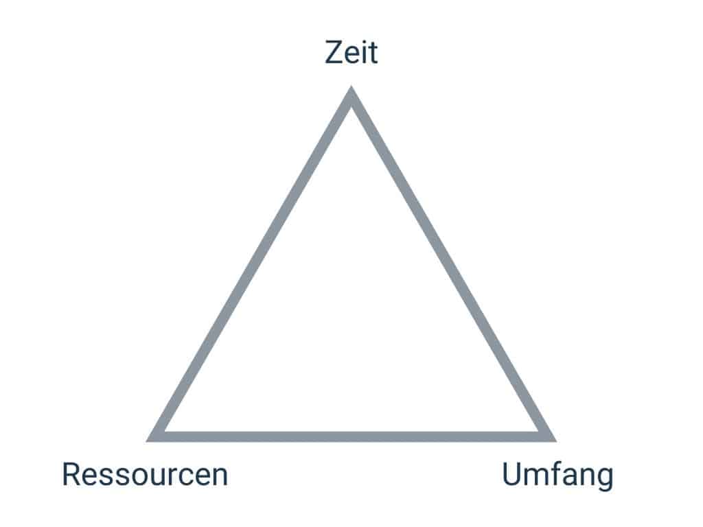 Das magische Dreieck des Projektmanagement