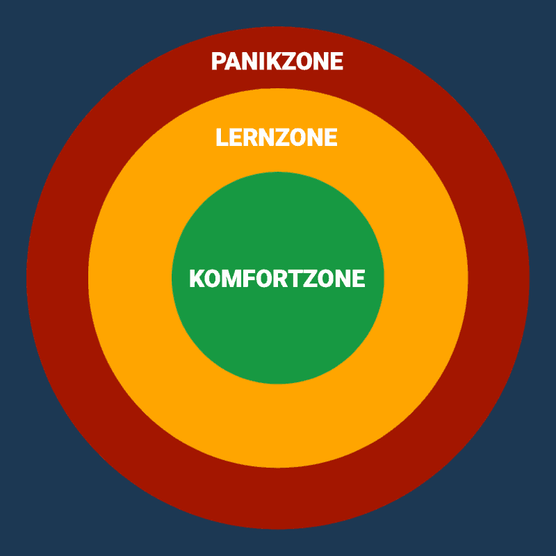 3-Zonen-Modell 3-Zonen-Modell